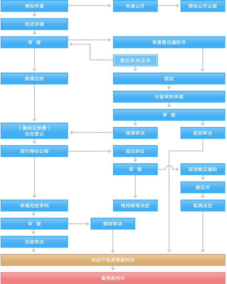 商标申请流程图