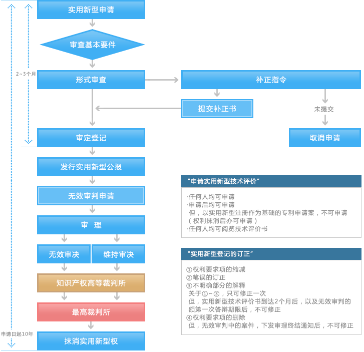 实用新型申请流程