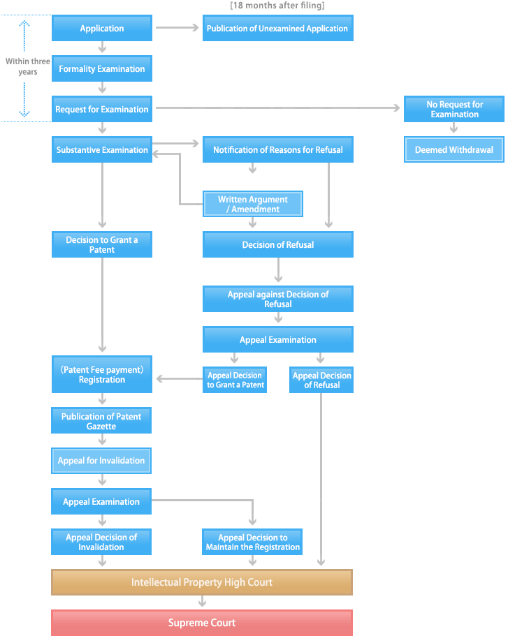 Procedures for Acquiring Patented Rights