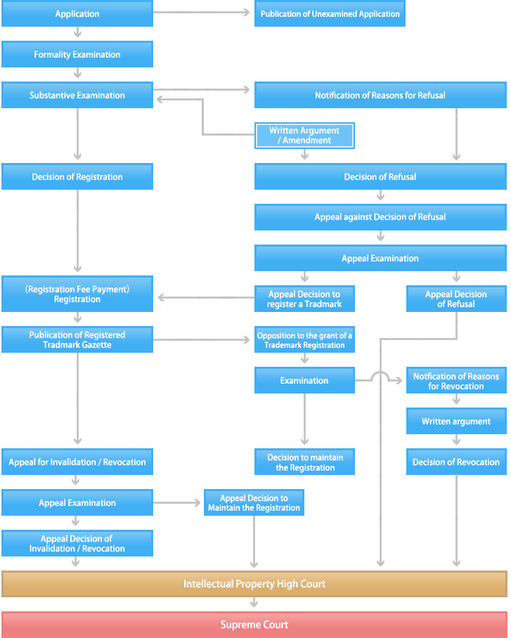 Procedures for Acquiring a Trademark