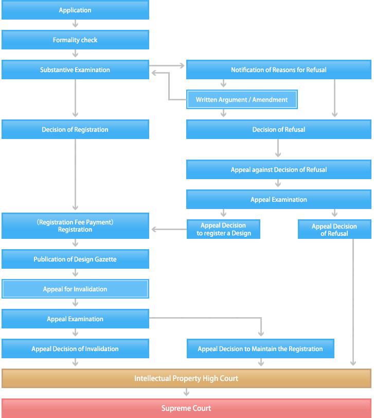Procedures for Acquiring a Design Right