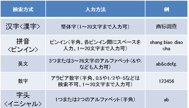 查询方式<検索方式>