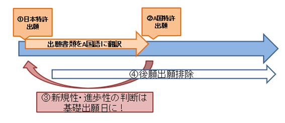パリ条約上の優先権に基づく出願