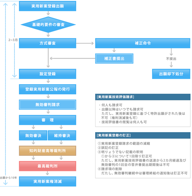 実用新案権を取るための手続き