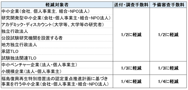 国際出願に係る手数料の軽減措置