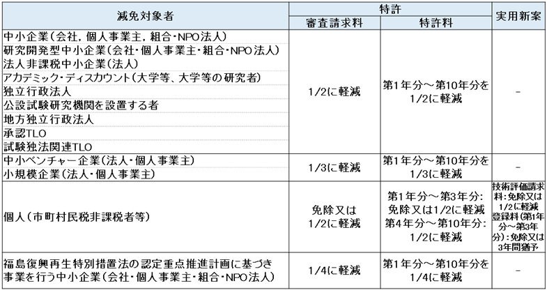 国内出願特許料等の減免制度