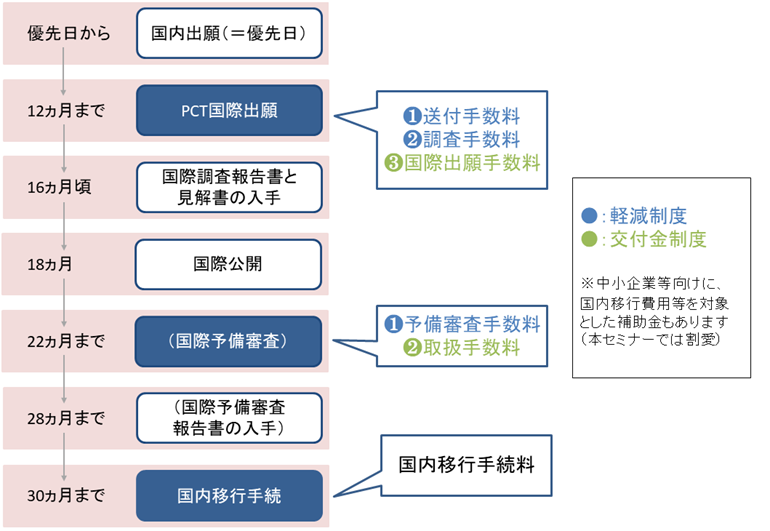 国際出願促進交付金