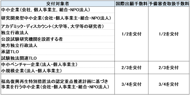 国際出願促進交付金