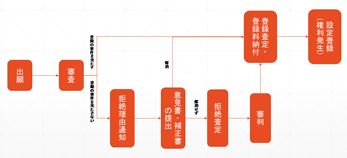 意匠登録の流れ