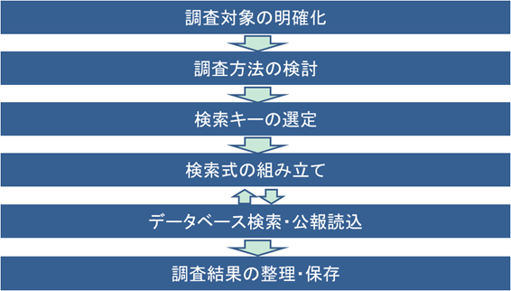 特許調査の方法