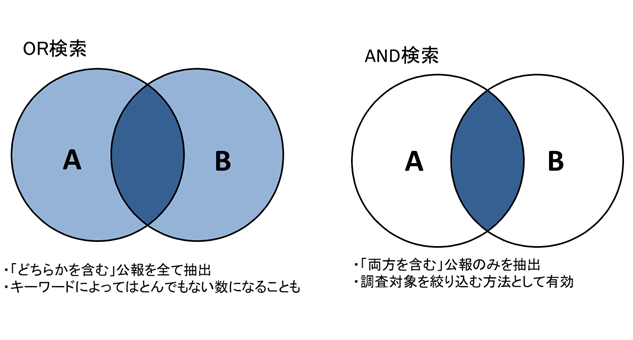 検索式の組み立て 