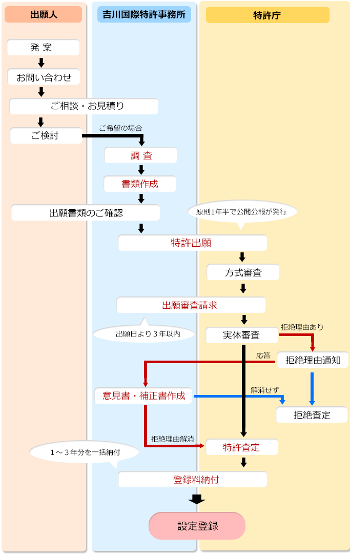 国内特許の出願までの流れ 