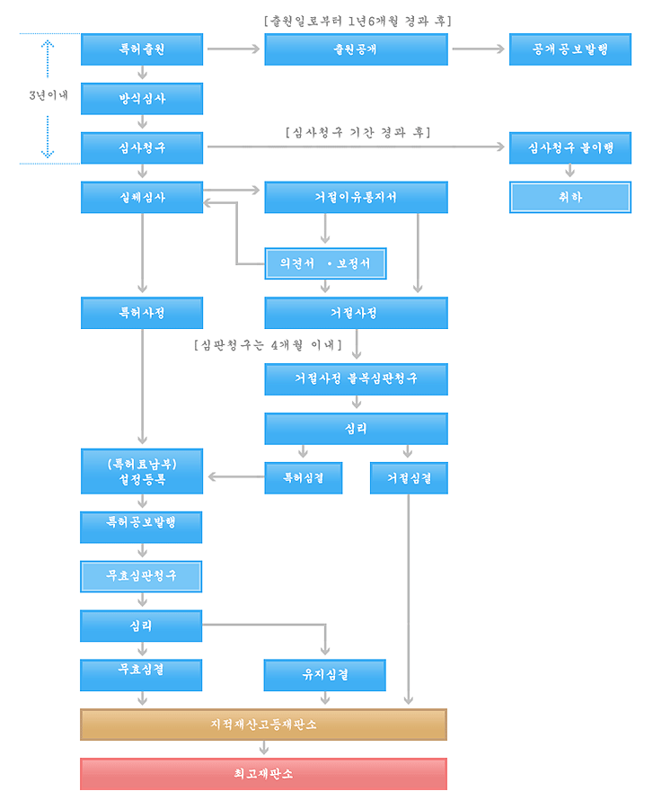 특허권을 취득하기 위한 절차