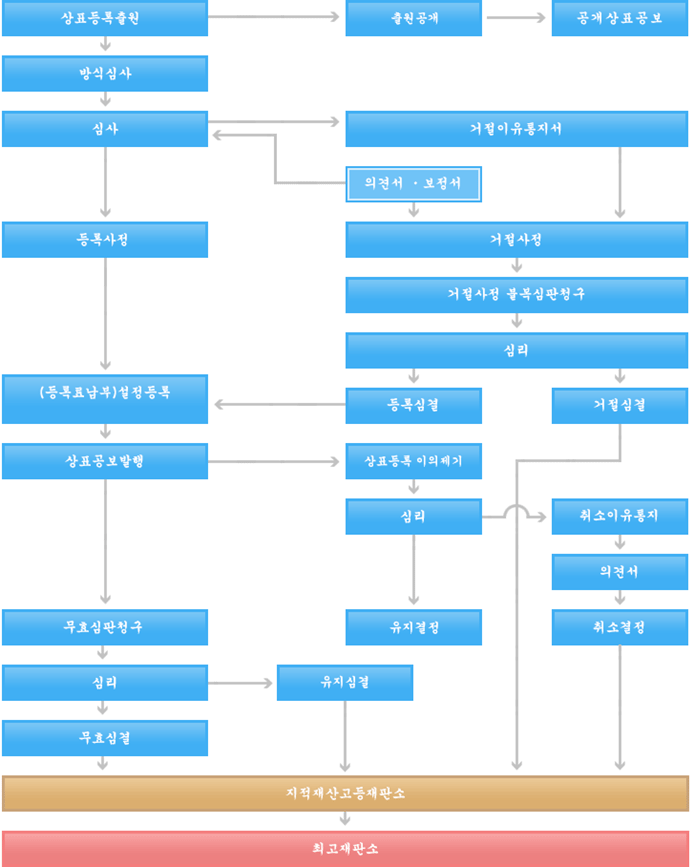 상표권을 취득하기 위한 절차