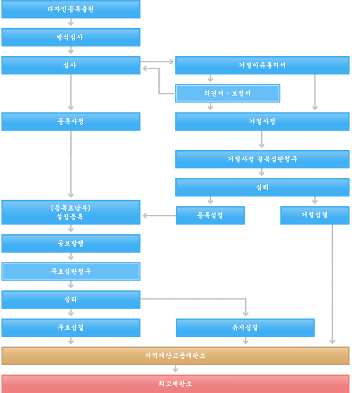 디자인권을 취득하기 위한 절차