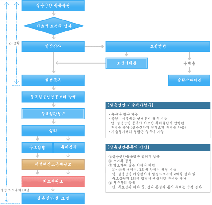 실용신안권을 취득하기 위한 절차